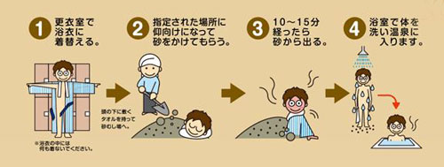 how to take sand steam bath